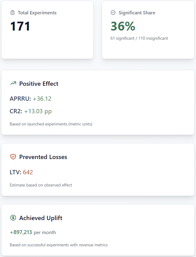 AB-Labz company statistics dashboard with experiment metrics