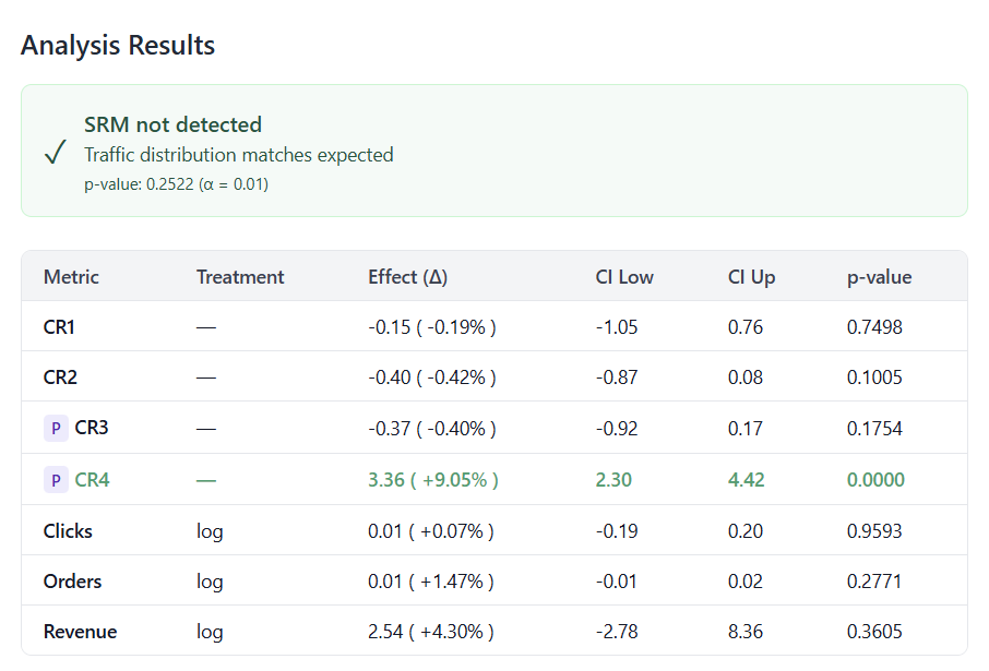 AB-Labz experiment analysis results with statistical metrics