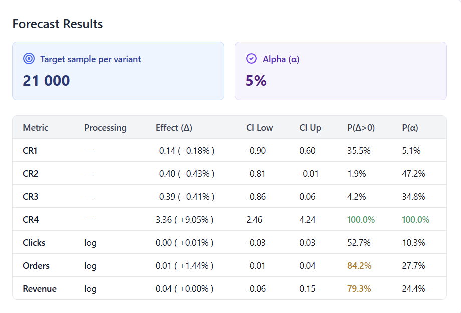 AB-Labz small sample analysis with Monte Carlo resampling