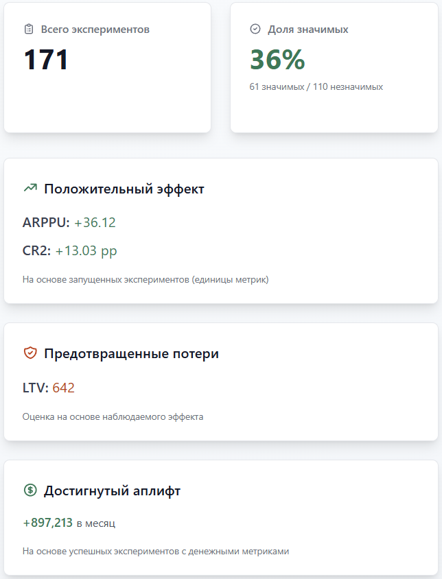 AB-Labz дашборд статистики компании с метриками экспериментов