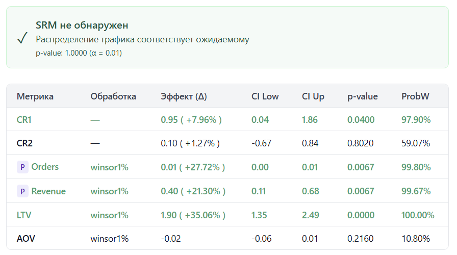 AB-Labz результаты анализа эксперимента со статистическими метриками