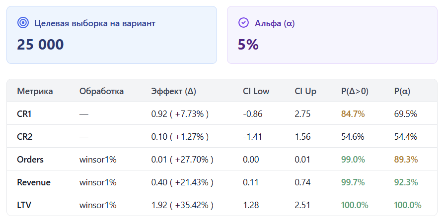 AB-Labz анализ малых выборок с методом Монте-Карло
